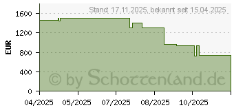 Preistrend fr Samsung GQ55QN80FAUXZG