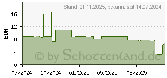 Preistrend fr Digitus CAT 6A Modulare Kupplung (DN-93905-2)