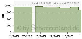 Preistrend fr Acer Predator Helios Neo 18 AI PHN18-72-90DM (NH.QVEEG.00C)