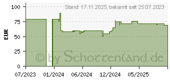 Preistrend fr HD-Plus HD+ Modul inkl. HD+ Sender-Paket (22023)