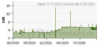 Preistrend fr Magnetoplan Pinnwand-Nadeln farbig (111165110)