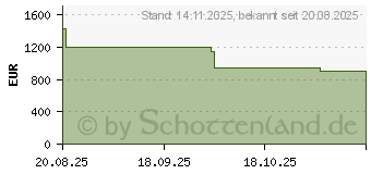 Preistrend fr Acer Aspire 14 AI OLED A14-53M
