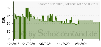 Preistrend fr Petzl BINDI (E102AA00)