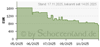 Preistrend fr LG OLED42C5ELB.AEUD