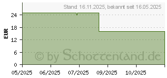 Preistrend fr Fractal Design Momentum 12 (FD-F-MO1-1202)