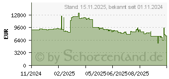 Preistrend fr AMD EPYC 9965 Tray (100-000000976)