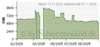 Preistrend fr AMD EPYC 9565 Tray (100-000001447)