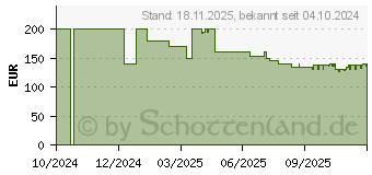 Preistrend fr Belkin Pro Tastatur iPad Pro 13 M4 (BBZ003DE-V2)