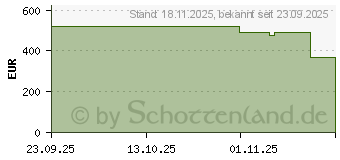 Preistrend fr GoPro Hero 13 Black Extended Power Bundle (CHDRB-134-RW)