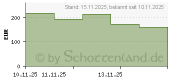 Preistrend fr 2TB Kingston Dual Portable SSD