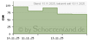 Preistrend fr 512GB Kingston Dual Portable SSD