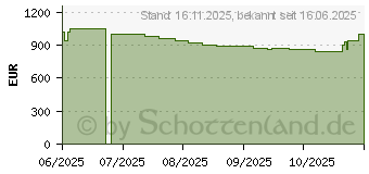 Preistrend fr HP OmniBook X Flip 2-in-1 Laptop Next Gen AI 16-ar0