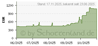 Preistrend fr 128GB (2x 64GB) G.Skill Ripjaws S5 DDR5-6000 CL34 (F5-6000J3444F64GX2-RS5K)