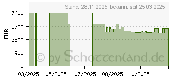Preistrend fr MSI MEG Vision X AI 2NVZ9-006DE