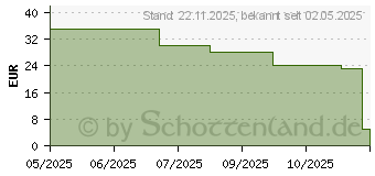 Preistrend fr Lego Star Wars Adventskalender 2025 (75418)