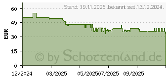 Preistrend fr Hama USB-Ladestation 4 Ports (00201979)