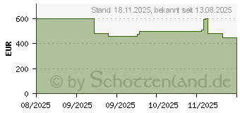 Preistrend fr Acer Aspire Go 17 AG17-31P-33AJ