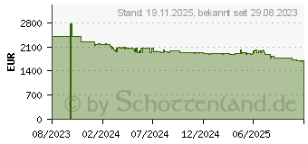 Preistrend fr Sony Alpha 7C II (ILCE7CM2B.CEC)