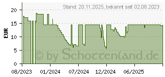 Preistrend fr Equip Patchkabel Cat6A U/UTP 15m (603068)