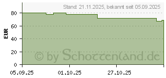 Preistrend fr Digitus M.2 NVMe + M.2 SATA SSD Docking Station (DA-71546-1)