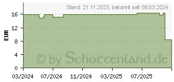 Preistrend fr Digitus CAT 5e Modulare Kupplung (DN-93901-10)