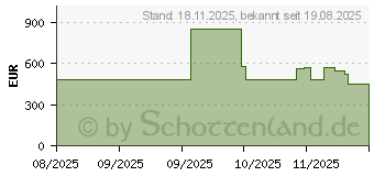 Preistrend fr ASUS Pro WS Platinum Netzteil