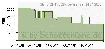 Preistrend fr Samsung GQ85QN70FAUXZG