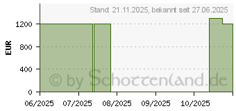Preistrend fr Acer Nitro V 15 ANV15-52-50S2 (NH.QZ9EG.002)