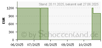 Preistrend fr Acer Nitro V 17 AI ANV17-41-R5GS (NH.QYTEG.001)