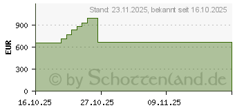 Preistrend fr HP Pro SFF 290 G9 (B6HR6ES#ABD)