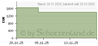Preistrend fr Acer Nitro V 16S ANV16S-71-77SA (NH.QXDEG.001)