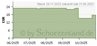 Preistrend fr Digitus USB-A zu RJ45 Kabel (AK-300600-050-S)