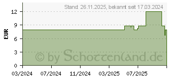 Preistrend fr Digitus RJ45 Modulare Kupplung (DN-93901-5)