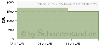 Preistrend fr HP OMEN 16-am0470ng (CV3Q3EA)