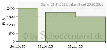 Preistrend fr HP ZBook 8 G1i 16" (B30LSES)