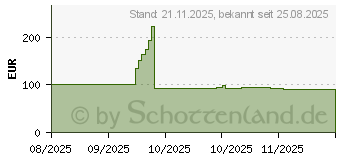 Preistrend fr HP Poly Sync 20-M (B95VMUT)