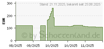 Preistrend fr HP Poly Sync 20+ (B95VKAA)