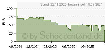 Preistrend fr One For All Universal-Doppelmonitorarm DM2220