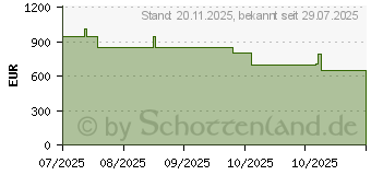 Preistrend fr Acer Aspire 14 AI A14-11M