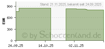 Preistrend fr HP ProBook 4 G1iR 16" (C65U0ES)