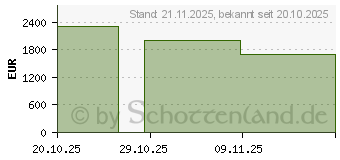 Preistrend fr HP ZBook 8 G1i 16" (C88G5ES)