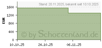 Preistrend fr Acer Nitro V 16S ANV16S-71