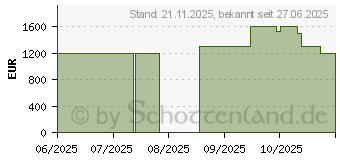 Preistrend fr Acer Nitro V 15 ANV15-52