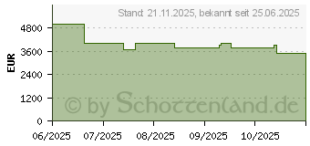 Preistrend fr Acer Predator Helios 16 AI PH16-73