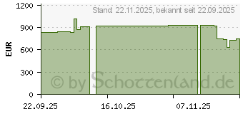 Preistrend fr 3.84TB Micron 7600 PRO 1DWPD Read-Intensive
