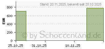 Preistrend fr ASUS Vivobook 15 OLED X1505VA-MA925