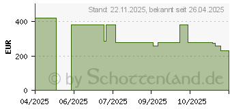 Preistrend fr Sony WH-1000XM5SA (WH1000XM5SAB.CE7)