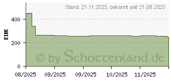 Preistrend fr AMD Ryzen 7 8700G Wraith Stealth Box (100-100001236SBX)