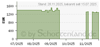 Preistrend fr Lenovo LOQ 15IRX10 (83JE00M5GE)