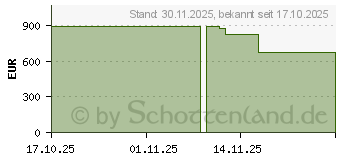 Preistrend fr Lenovo Legion Pro 27UD-10 (68CEGACBEU)